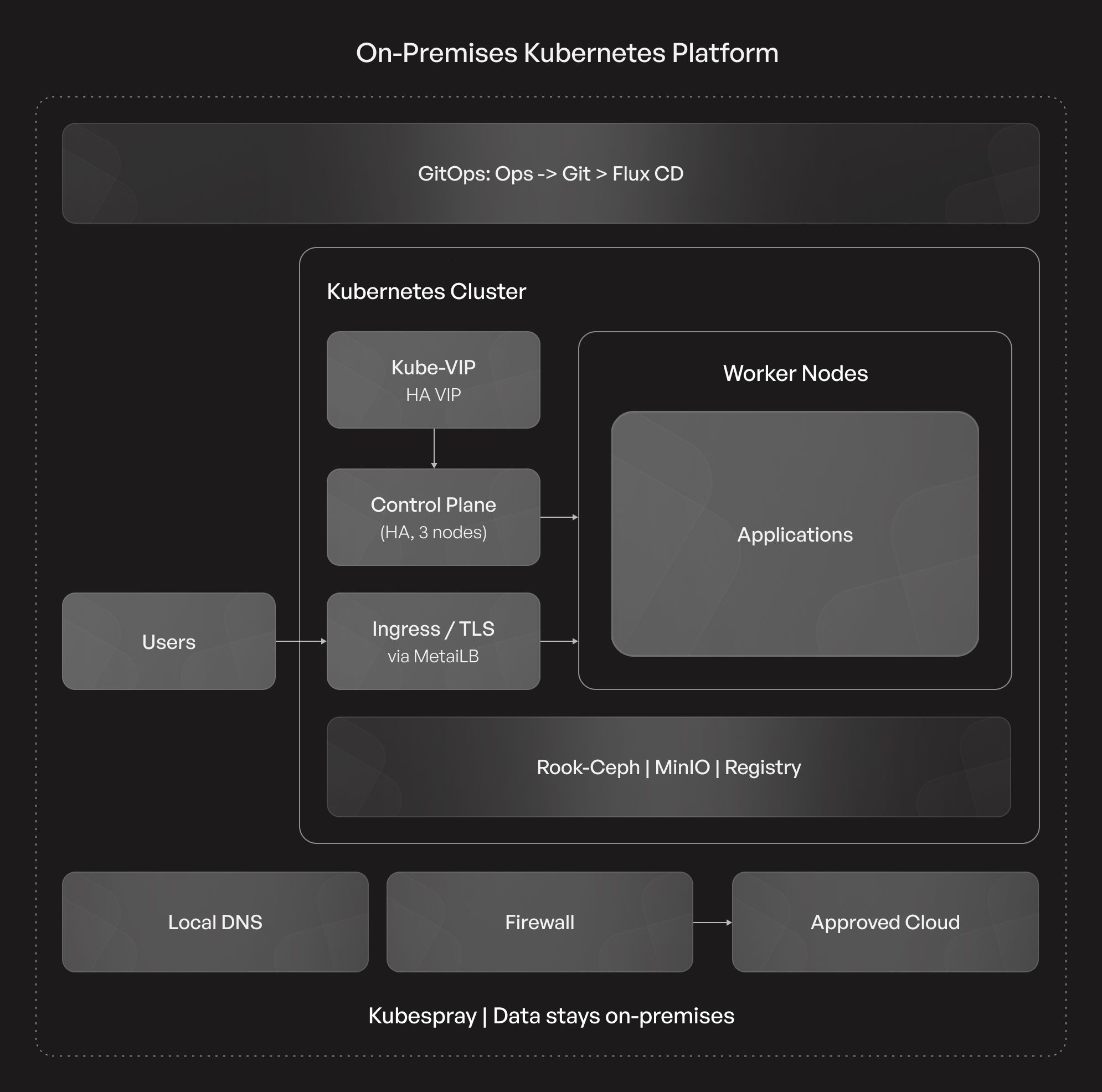 On-Premises Kubernetes Platform.jpg